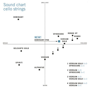 Thomastik Dominant Pro Cello String Set